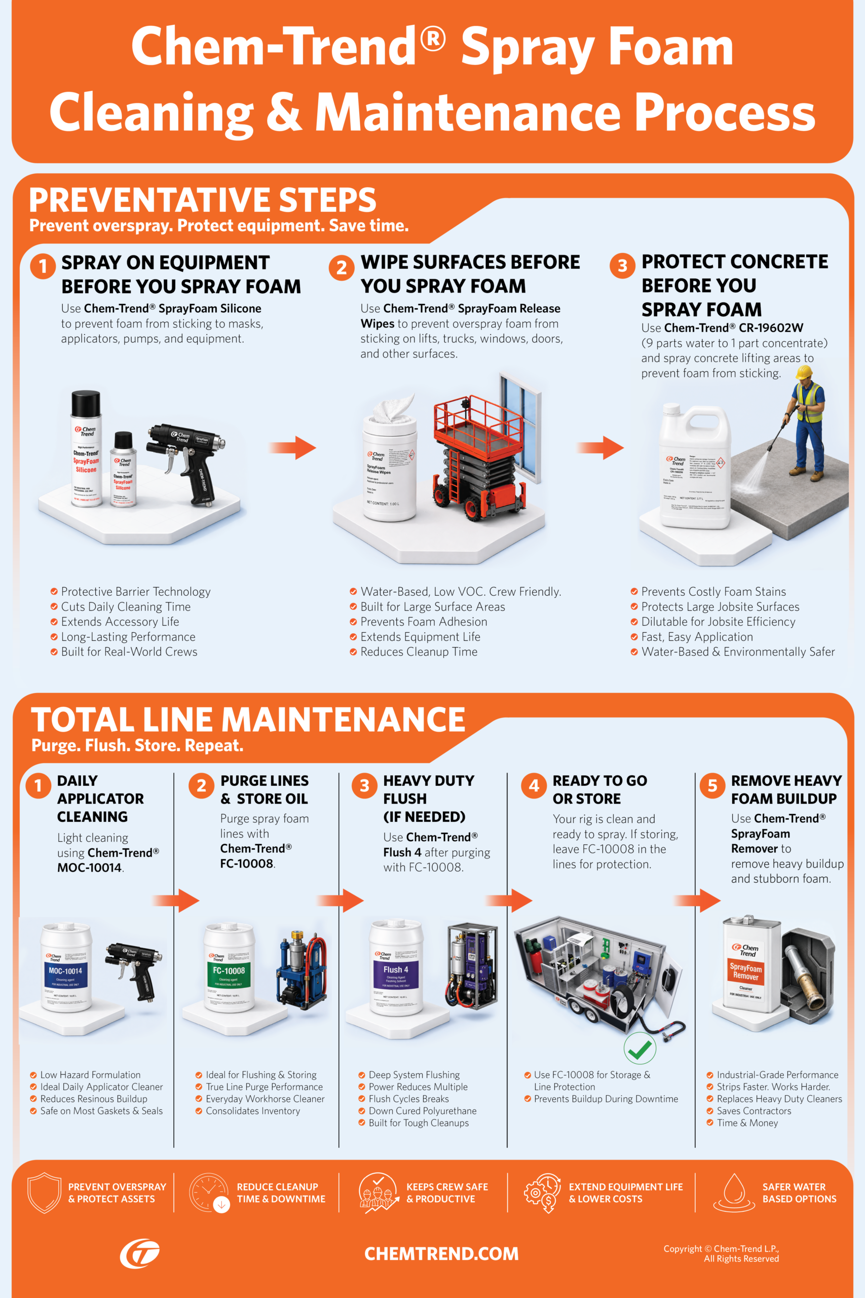 Process Flow